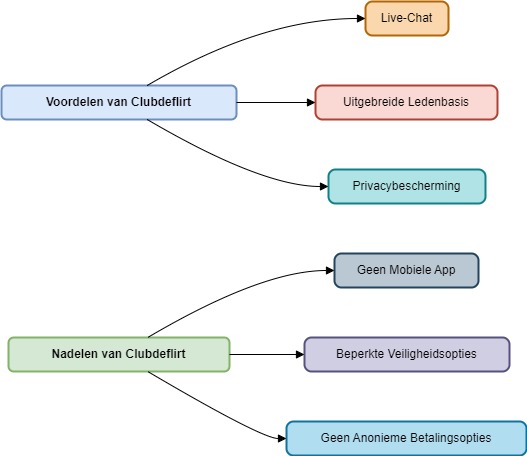 Clubdeflirt Diagram